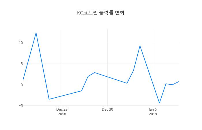 ▲KC코트렐거래량정보
