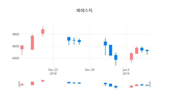 ▲일주일간 피에스텍 등락률 변화
