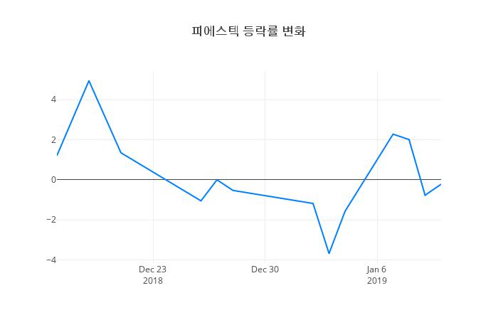 ▲피에스텍거래량정보