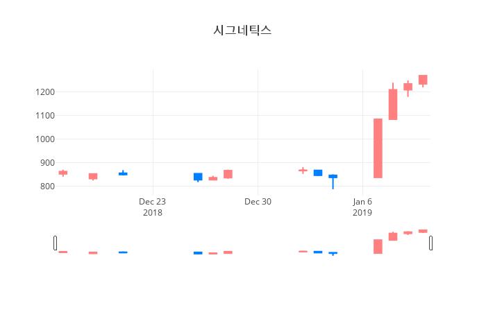 ▲일주일간 시그네틱스 등락률 변화