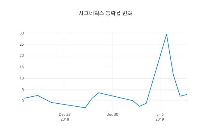 ▲시그네틱스거래량정보
