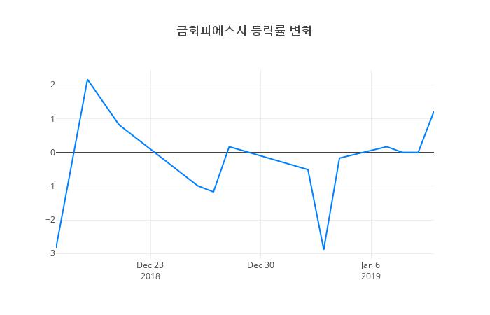 ▲금화피에스시거래량정보