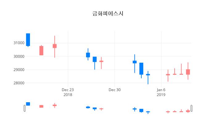 ▲일주일간 금화피에스시 등락률 변화
