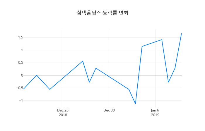 ▲심텍홀딩스거래량정보