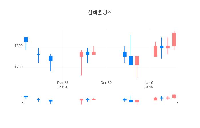 ▲일주일간 심텍홀딩스 등락률 변화