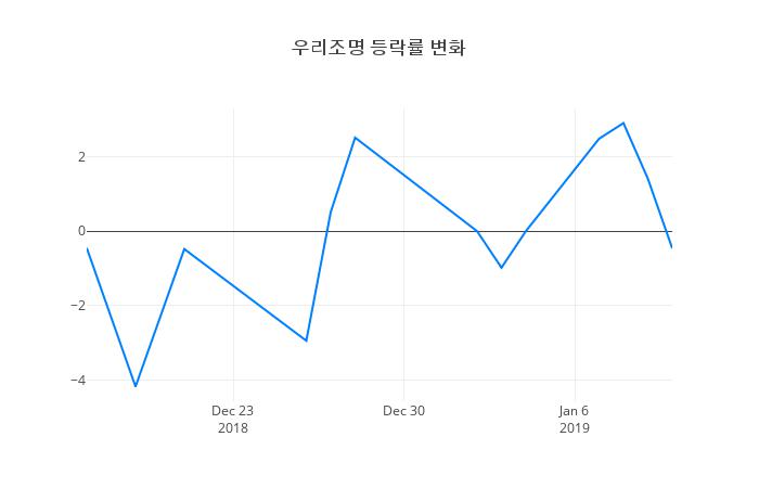 ▲우리조명거래량정보