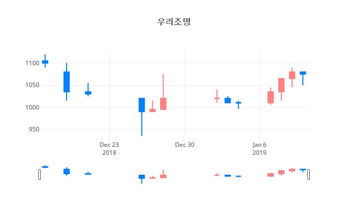 ▲일주일간 우리조명 등락률 변화