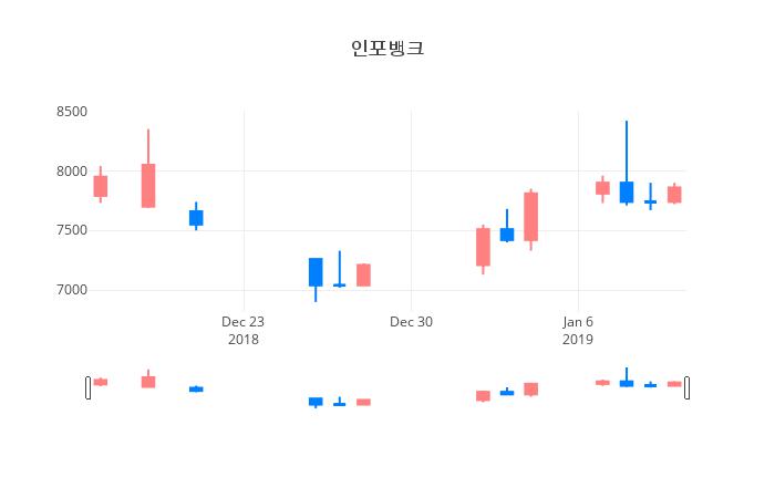 ▲일주일간 인포뱅크 등락률 변화