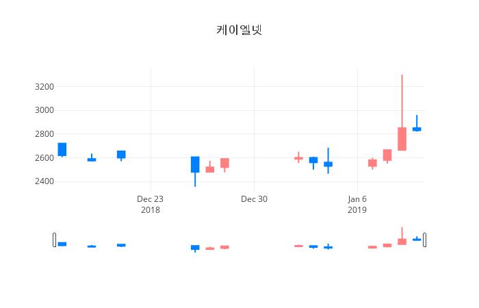 ▲일주일간 케이엘넷 등락률 변화