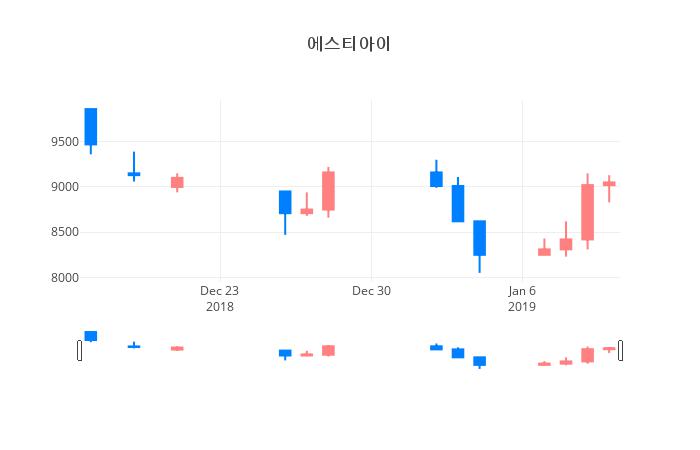 ▲일주일간 에스티아이 등락률 변화