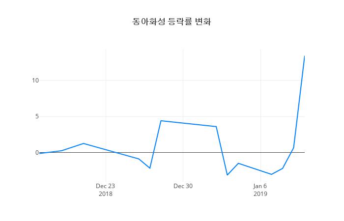 ▲동아화성거래량정보