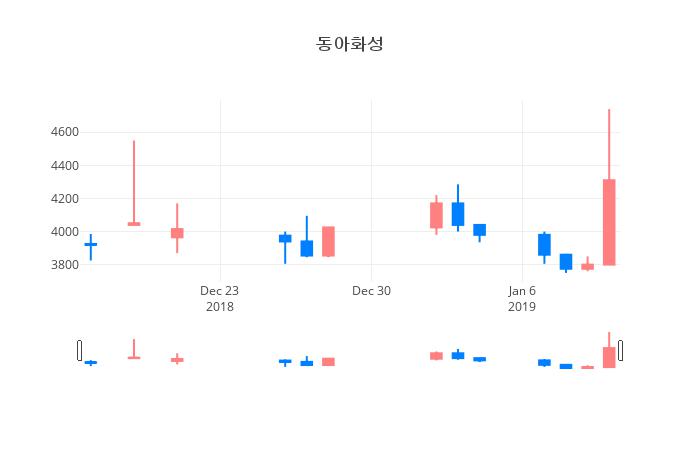 ▲일주일간 동아화성 등락률 변화