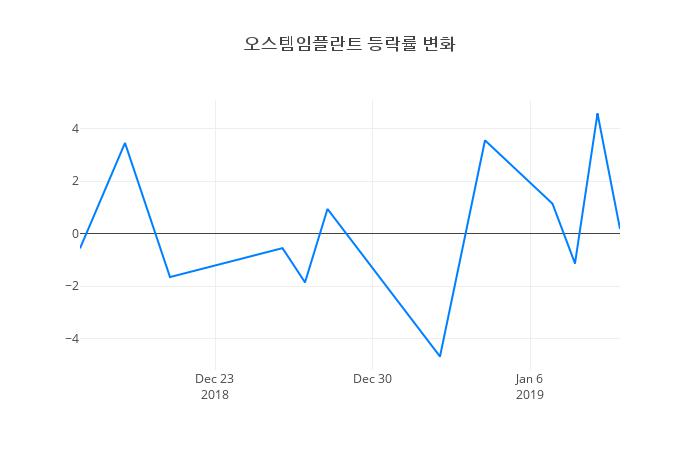 ▲오스템임플란트거래량정보