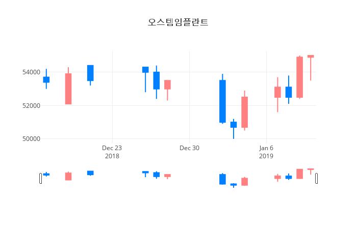 ▲일주일간 오스템임플란트 등락률 변화