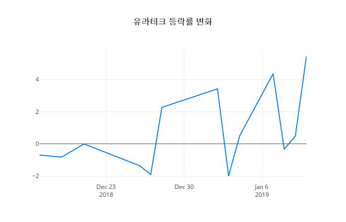 ▲유라테크거래량정보