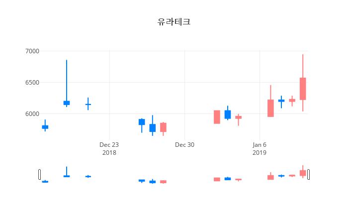 ▲일주일간 유라테크 등락률 변화
