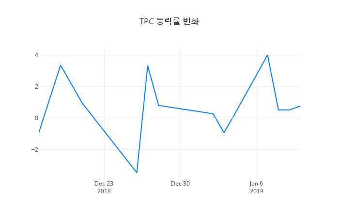 ▲TPC거래량정보
