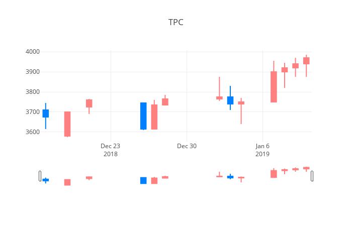 ▲일주일간 TPC 등락률 변화