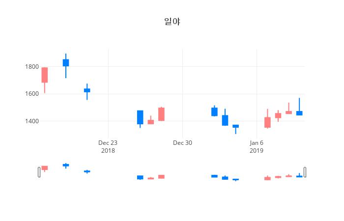 ▲일주일간 일야 등락률 변화