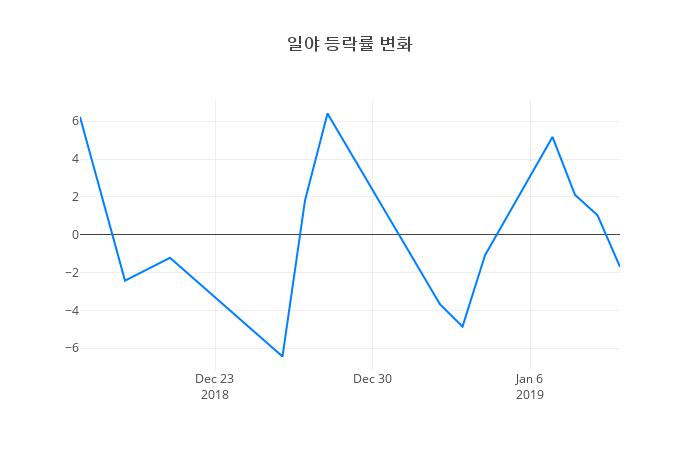 ▲일야거래량정보