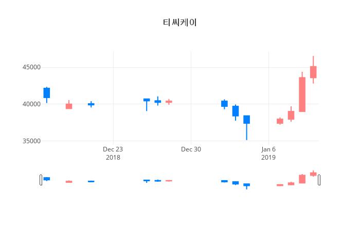 ▲일주일간 티씨케이 등락률 변화