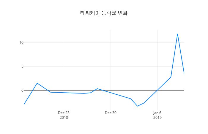 ▲티씨케이거래량정보
