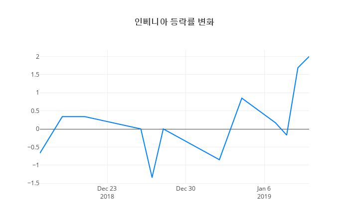 ▲인베니아거래량정보