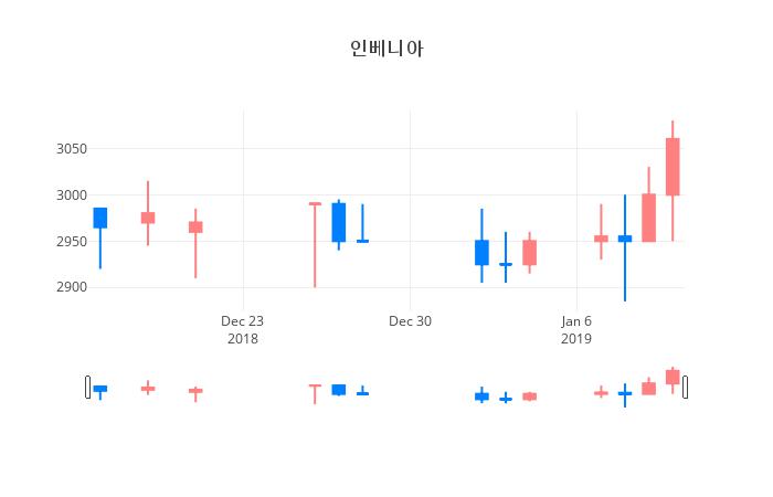 ▲일주일간 인베니아 등락률 변화