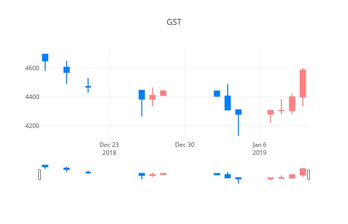 ▲일주일간 GST 등락률 변화