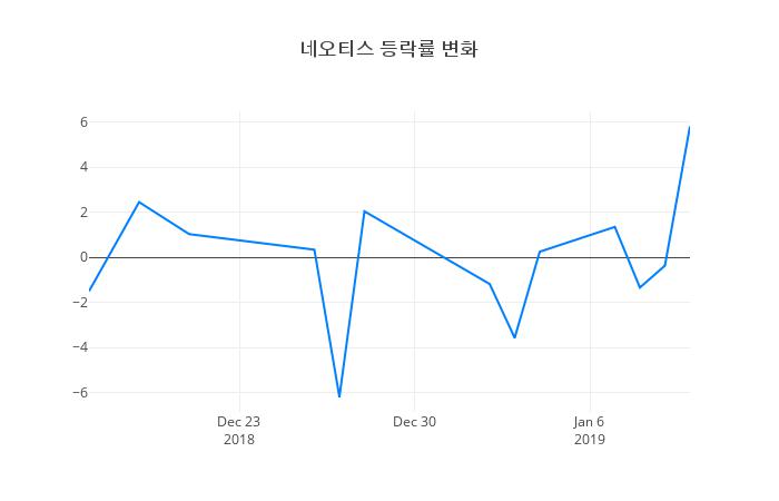 ▲네오티스거래량정보