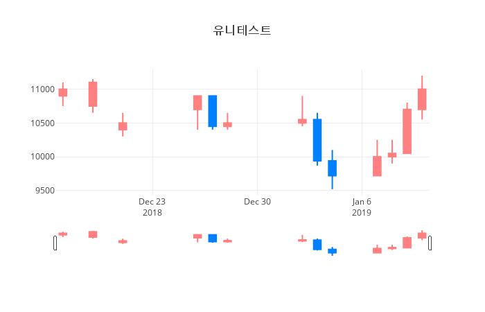 ▲일주일간 유니테스트 등락률 변화