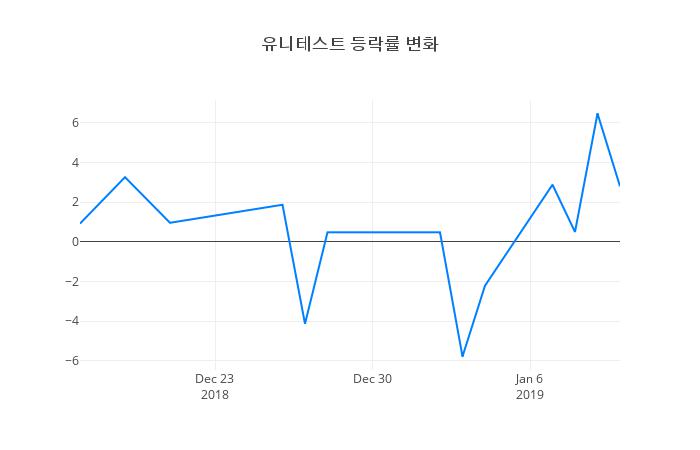 ▲유니테스트거래량정보