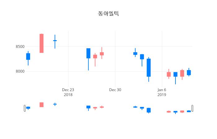 ▲일주일간 동아엘텍 등락률 변화
