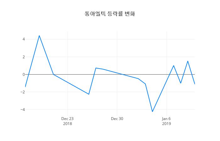 ▲동아엘텍거래량정보