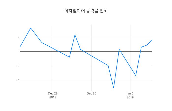 ▲이지웰페어거래량정보