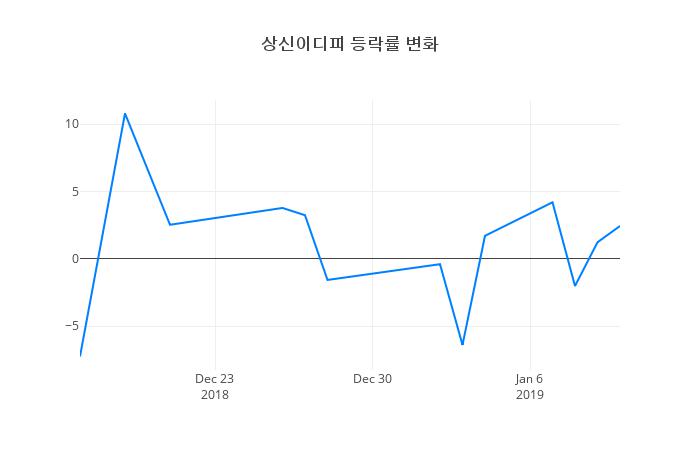 ▲상신이디피거래량정보