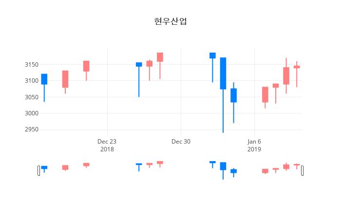 ▲일주일간 현우산업 등락률 변화