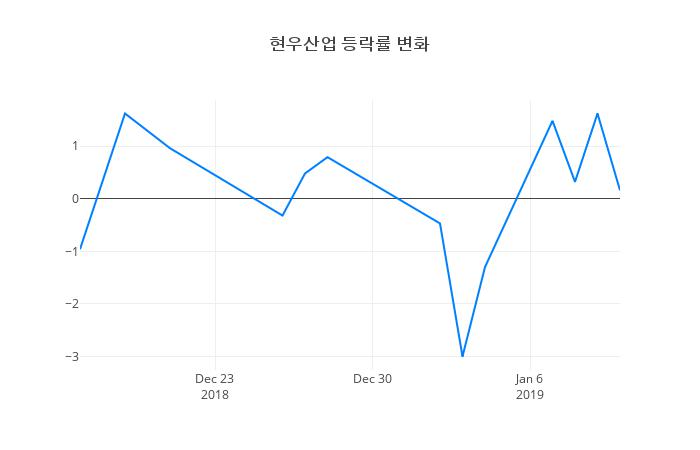 ▲현우산업거래량정보