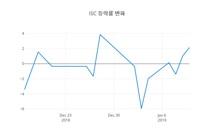 ▲ISC거래량정보