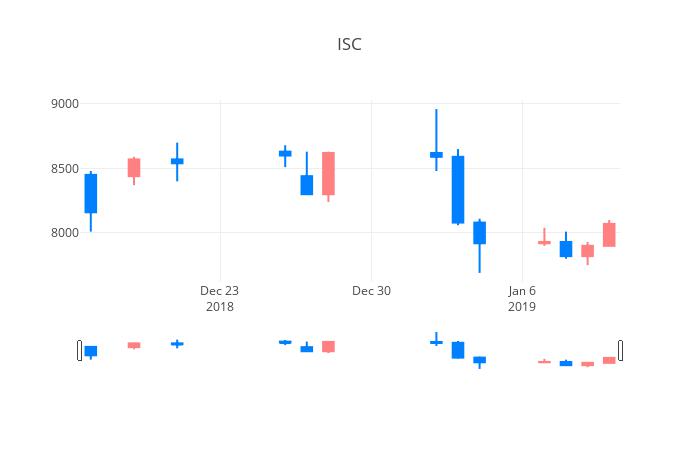 ▲일주일간 ISC 등락률 변화