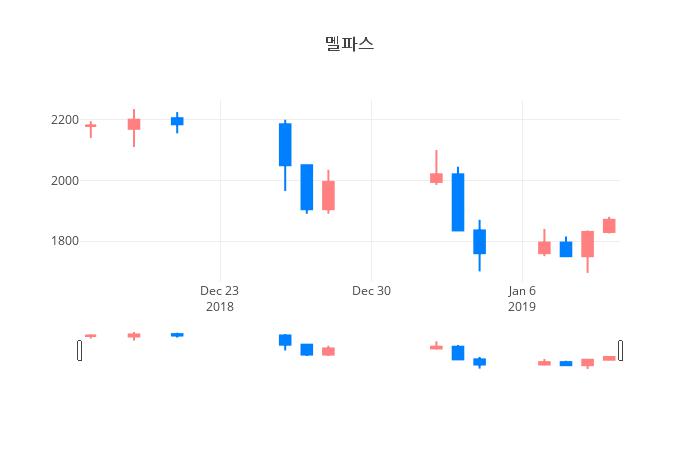 ▲일주일간 멜파스 등락률 변화