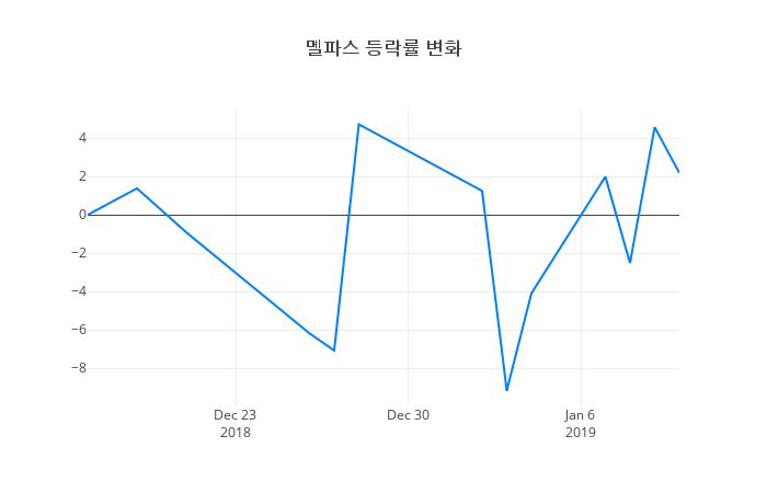 ▲멜파스거래량정보