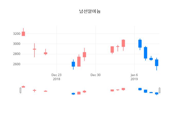 ▲남선알미늄거래량정보