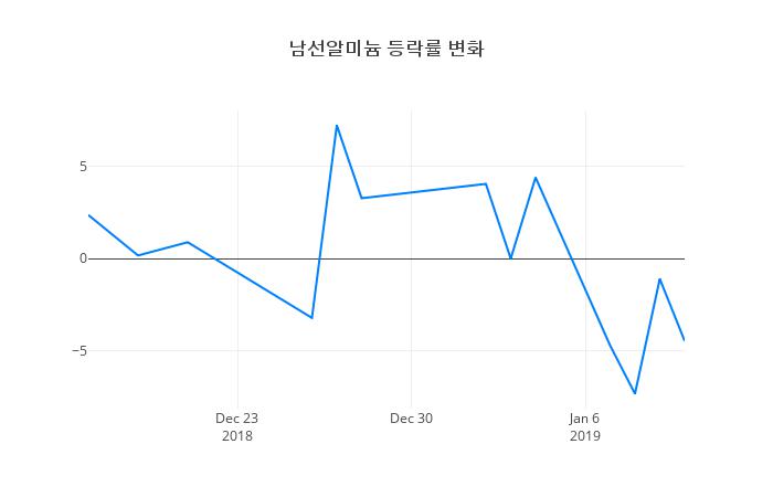 ▲일주일간 남선알미늄 등락률 변화