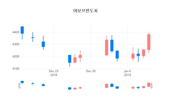 ▲일주일간 어보브반도체 등락률 변화