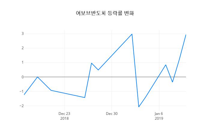 ▲어보브반도체거래량정보