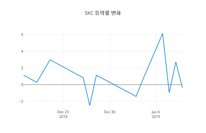 ▲일주일간 SKC 등락률 변화