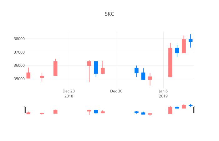 ▲SKC거래량정보