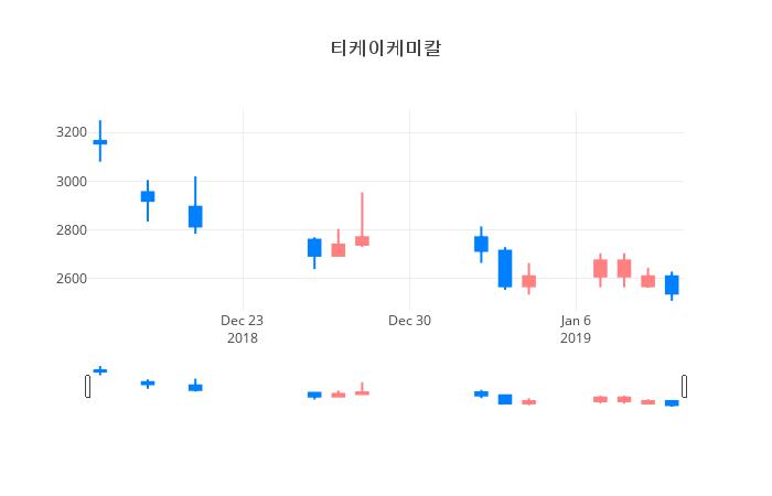 ▲일주일간 티케이케미칼 등락률 변화