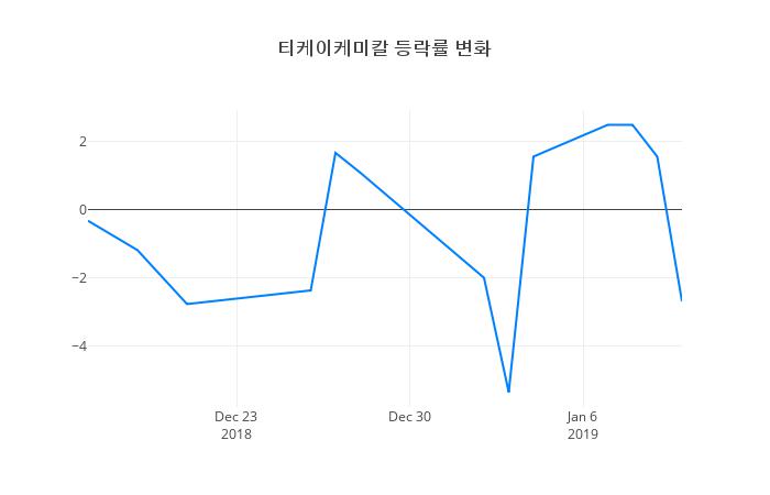 ▲티케이케미칼거래량정보